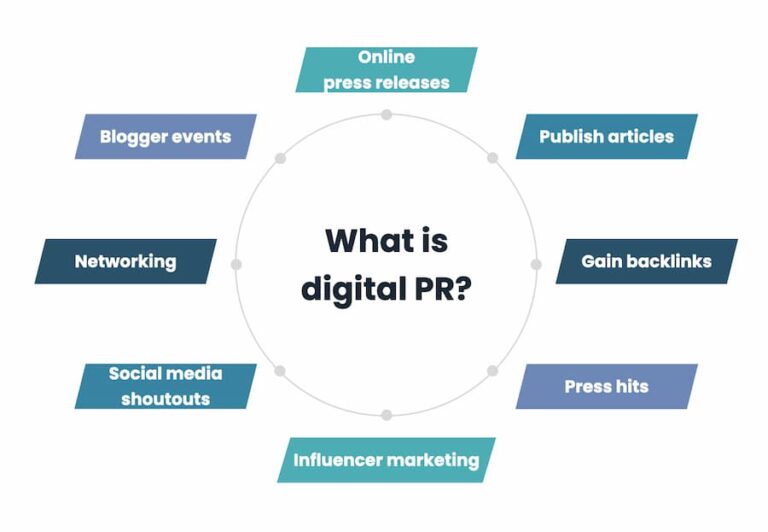 Infographic: what is digital PR — online press releases, articles, backlinks, influencer marketing and more
